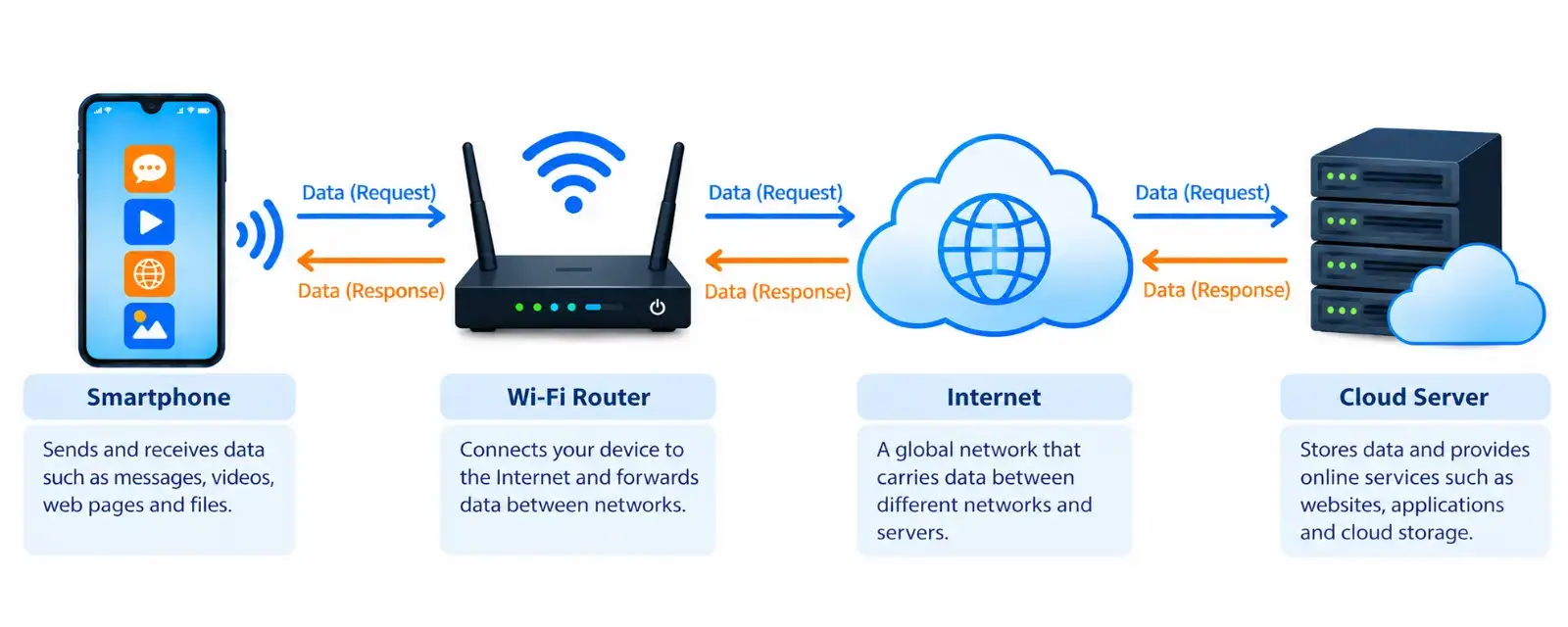 Diagram showing data requests and responses between a smartphone, Wi-Fi router, Internet, and cloud server
